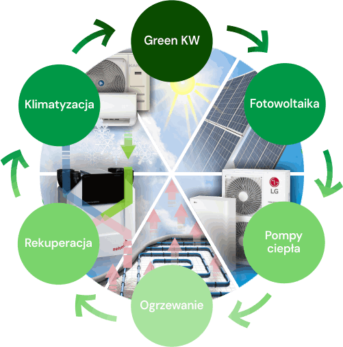 Usługi GreenKw - klimatyzacje, wentylacje, fotowoltaika, rekuperacja, pompy ciepła, ogrzewanie